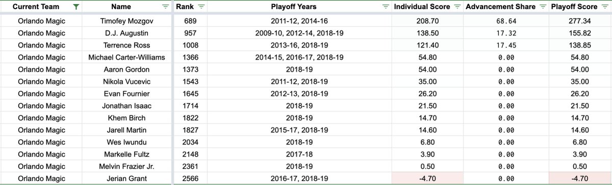 After their 107-85 loss to the Toronto Raptors in Game 4, the Orlando Magic are down 3-1 in their first-round series. Here's how all #PureMagic players stack up in our career playoff scores: https://t.co/PjY9NeO6BI