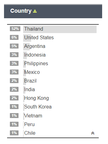 AWYTEAM's tweet photo. Top countries tweeting [GOT7 #BBMAsTopSocial] in the last 2 hours
1. Thailand  
2. United States
3. Argentina
4. Indonesia 
5. Philippines
6. Mexico
7. Brazil  
8. India 
9. Hong Kong 
10. South Korea
11. Vietnam  
12. Peru
13. Chile  

@GOT7Official https://t.co/YweECRlYG8