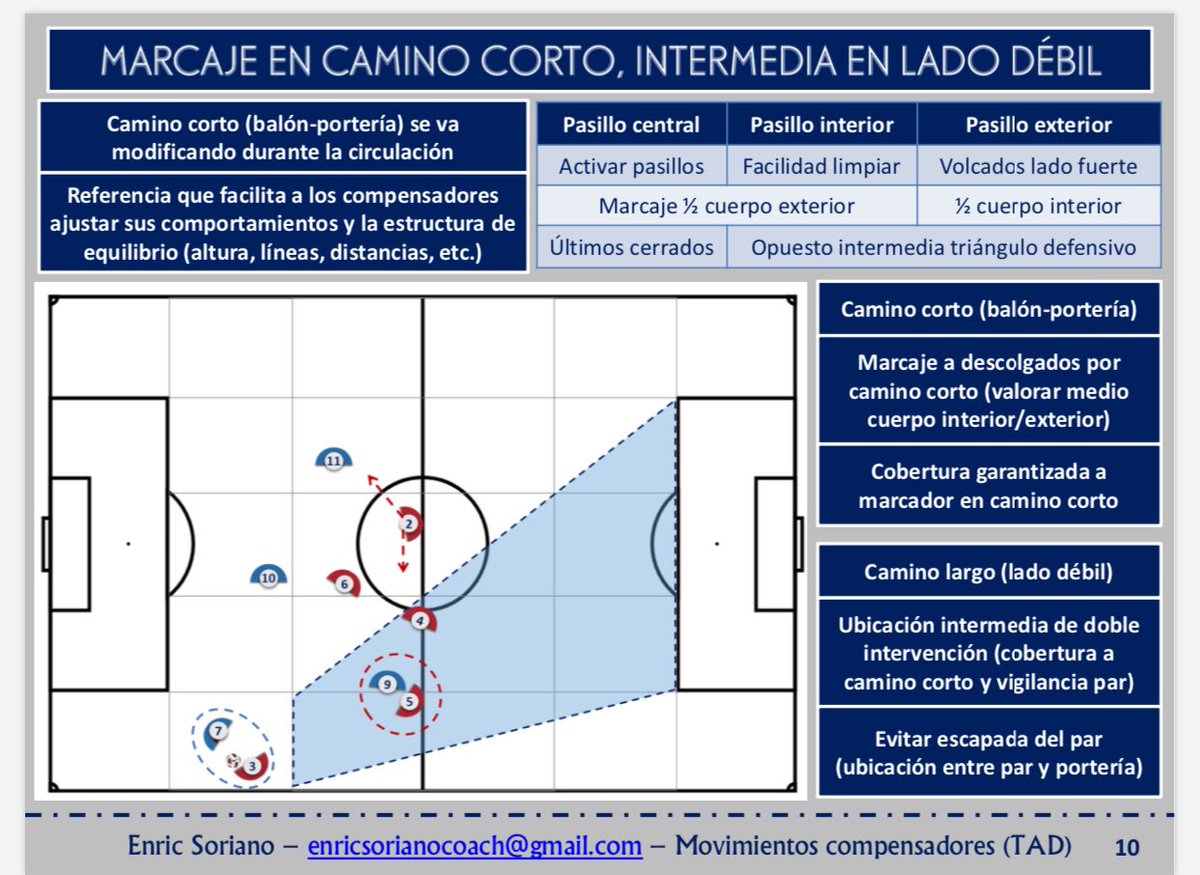 Movimientos compensadores (ponencia para @LvLUp_Coach 1 de mayo: descubriendoeljuego.com)

⚽️ Estructura de equilibrio conformada por su estructura fija y variable. Explicación triángulos de equilibrio

⚽️ Marcaje en camino corto, vigilancia desde intermedias lado débil