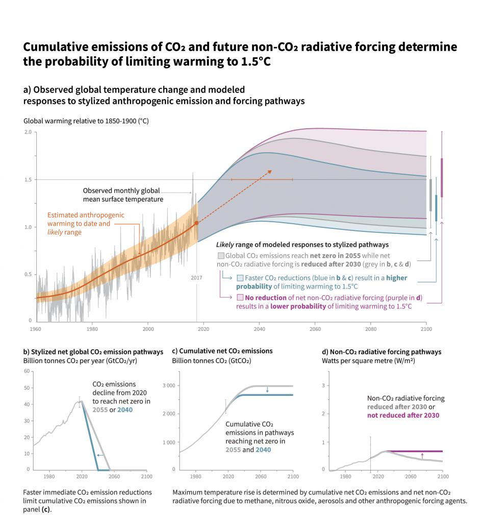 On this #EarthDay2019, we suggest reading and sharing an IPCC report -  ipcc.ch/2018/10/08/sum…