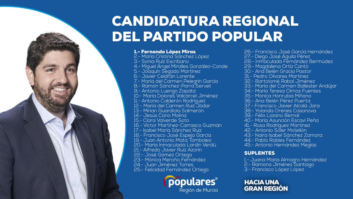 PPRMurcia's tweet photo. 📝 @LopezMirasF presenta una lista electoral renovada formada por “personas con valores y una trayectoria reconocida para ganar el #26M”

Todos los detalles de la lista👉 https://t.co/SevYuIK7c7
#HaciaUnaGranRegión https://t.co/fuUvQBwAD0