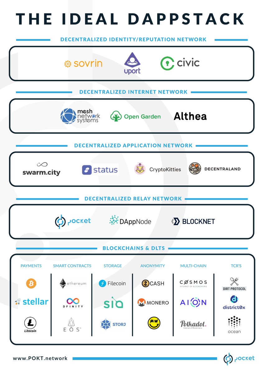 POKTnetwork's tweet image. This is what we imagine to be the ideal #dapp stack, powered by a #decentralized #nodeinfrastructure to be more resilient! What other dapps, protocols, and projects should we add? Tag them! #DBIS