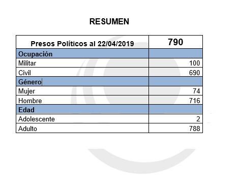 abraham_c's tweet photo. #22Abril Son 790 #presospolíticos en #Venezuela según lista actualizada @ForoPenal  certificada . Desde pasada lista d 15/4/19 de 785, fueron calificados 5 nuevos presos políticos y no fue excarcelado ninguno. https://t.co/tVaF7b8uRw