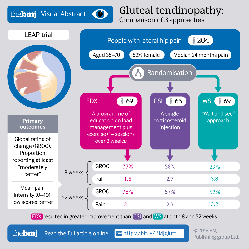 BJSM_BMJ's tweet photo. Education/steroid/wait&see?
What does the evidence show for gluteal tendinopathy? #LEAPtrial
https://t.co/9mj9cXtzdA https://t.co/HnQ5PG7Bk3