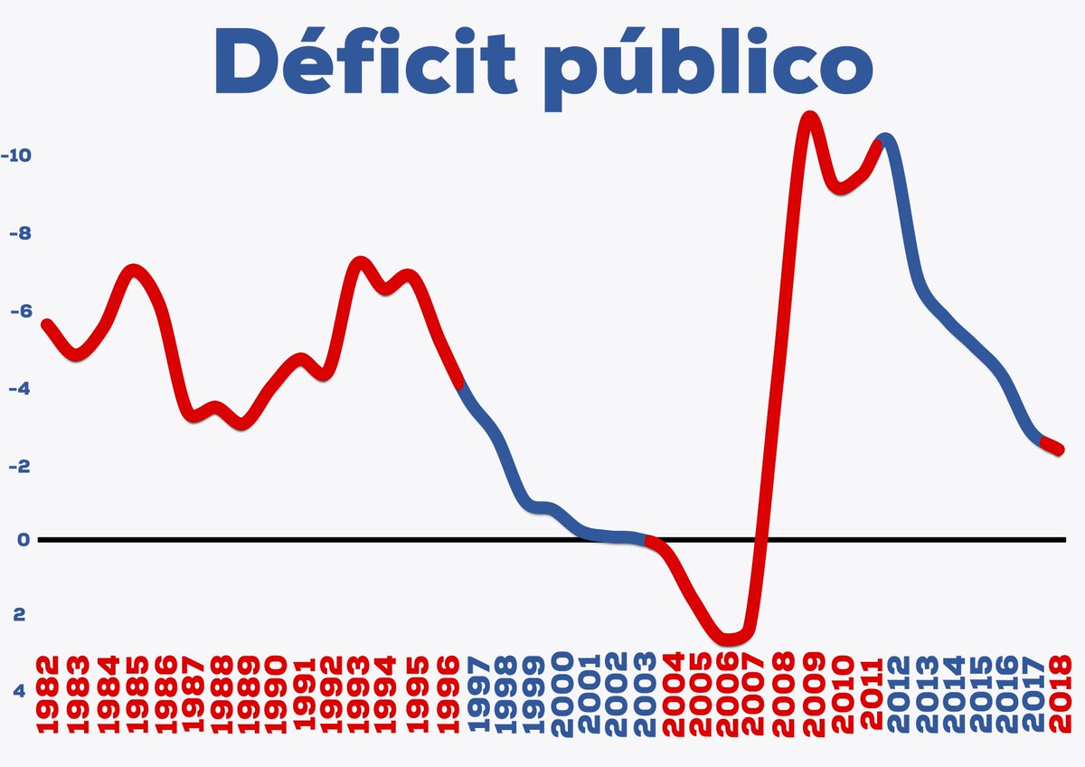 ppopular's tweet photo. 💸 La gestión del PSOE es siempre la misma: aumentar la deuda para pagar sus derroches. 

🔵 No lo permitas y vota por el #ValorSeguro🇪🇸 para la economía: el Partido Popular y @pablocasado_ 

#ElDebateenRTVE https://t.co/v7n4URfrFb