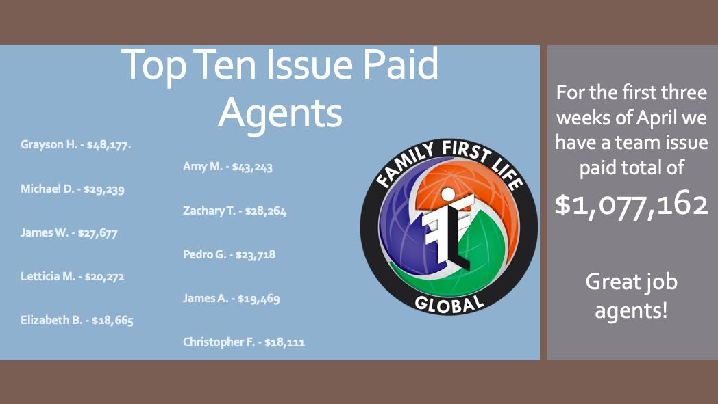 Here's our top ten issue paid agents for the first three weeks of April. Family First Life Global had a team issue paid total of $1,077,162! We are growing! If you are interested in making 100% commission, no contracts, vested renewals, and exclusive leads send us a message!