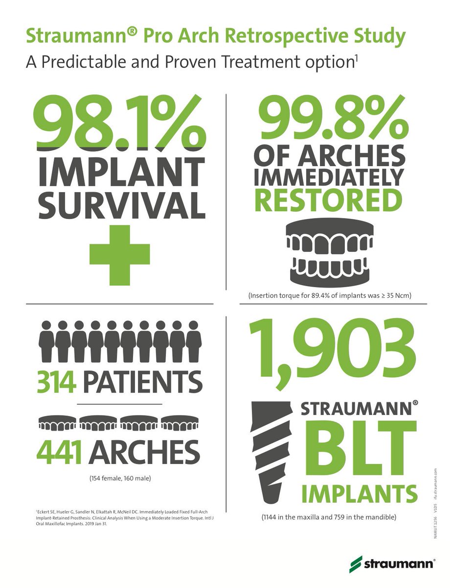 Straumann ProArch study.  #straumann #proarch #getsbetterfromhere