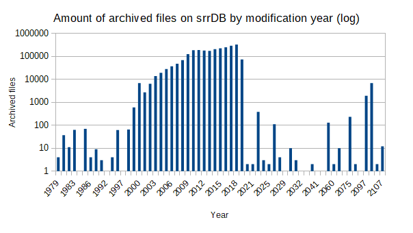 pyrescene's tweet image. These stats are made from the archived files &amp;gt; 100MB txt from #srrdb:
pastebin.com/QCDFzC74
I made a graph out of it. Some weird modification years in there.
FoV even shows up in the first picture.
