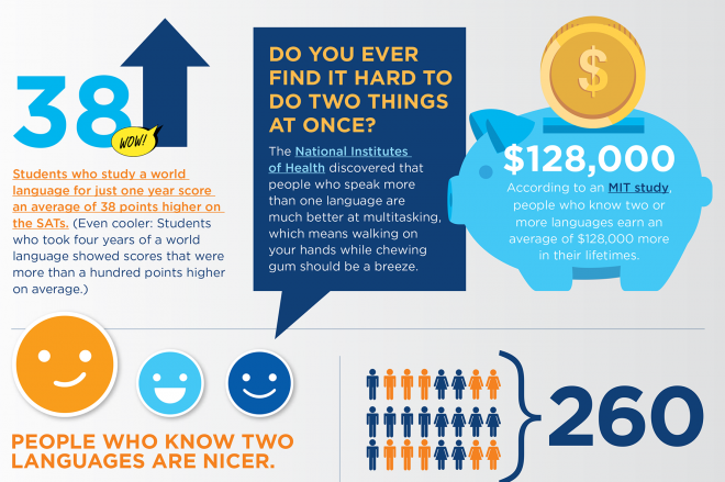 TheRealWebCAPE's tweet photo. There are many benefits to learning another language, including better multitasking, test scores, and higher paying jobs. Help your students achieve these benefits by testing their language fluency with WebCAPE. 

Source: https://t.co/3QESuHw4VO

#language #learning #teachers https://t.co/J5SMQKY3y0