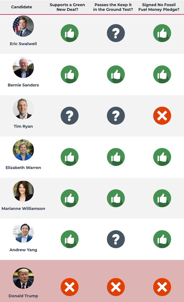 Since it's #EarthDay, probably worth talking about how climate change is the biggest threat humanity has ever faced. Our next president needs to take this crisis seriously.

So we gave every. single. candidate. the #ClimateTest2020. Here's how they score: 350action.org/2020-tracker/