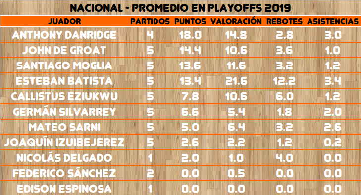 OdeArrascaeta's tweet photo. #PlayoffsLUB Hoy 21.15 el juego 1 de la semifinal entre #Aguada y #Nacional.
#Thornton es el goleador de Aguada en los playoffs, con 21.5 puntos por partido.
#Dandrige es el goleador de Nacional en los playoffs, con 18,0 puntos por partido https://t.co/I0Vrzm8usi