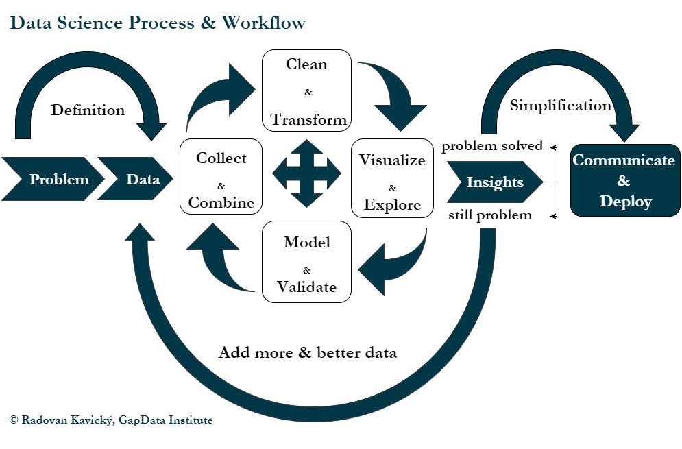 PyDataBA's tweet image. +
You might find useful also #DataScienceProcess & #DataScienceWorkflow slide.
#DataScience #Data #rstats #JuliaLang #PyData #DataScientist
Same author: @GapDataInst/@radovankavicky
Original version (bigger resolution +transparent version) on GitHub here: github.com/radovankavicky…