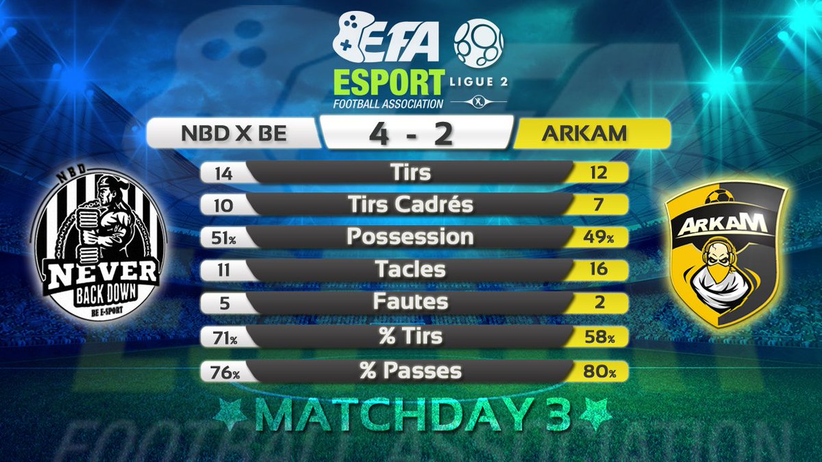 ArkamEsport's tweet image. GG a @NeverBackDownCP pour leurs victoires de ce soir! 
Nos joueurs ont montrés de belles choses, il manque encore un peu de discipline dans le jeu mais l'esprit y été! @eSportFA_FR  @club_pro_prono