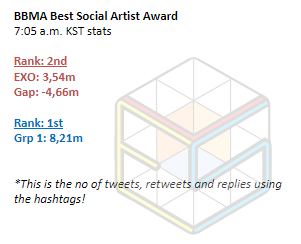 EXOVotingSquad's tweet photo. <Status Update> 7:05 am KST  

EXO: 2nd 
Gap: -4,66M  

We have to catch up! But remember this: not all tweets will be counting on the final data, when you reach 100 Twt/RT, move on to the next account or go vote on the website!

Fighting!

#BBMAsTopSocial EXO  @weareoneEXO https://t.co/HIUZ7eTtMT