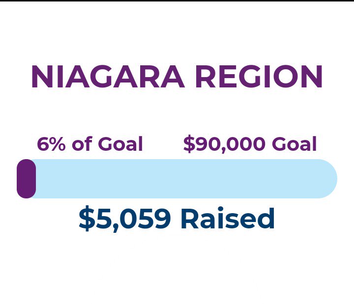 alswalkniagara's tweet photo. Niagara, you've already raised $5059 towards the $90,000 goal for the Walk to End ALS! Keep up the amazing work! I can't wait to see what our final numbers are on June 8th! #walktoendals #alscanada #futurewithoutals #niagara #jointhewalk https://t.co/UYvnic6WgS