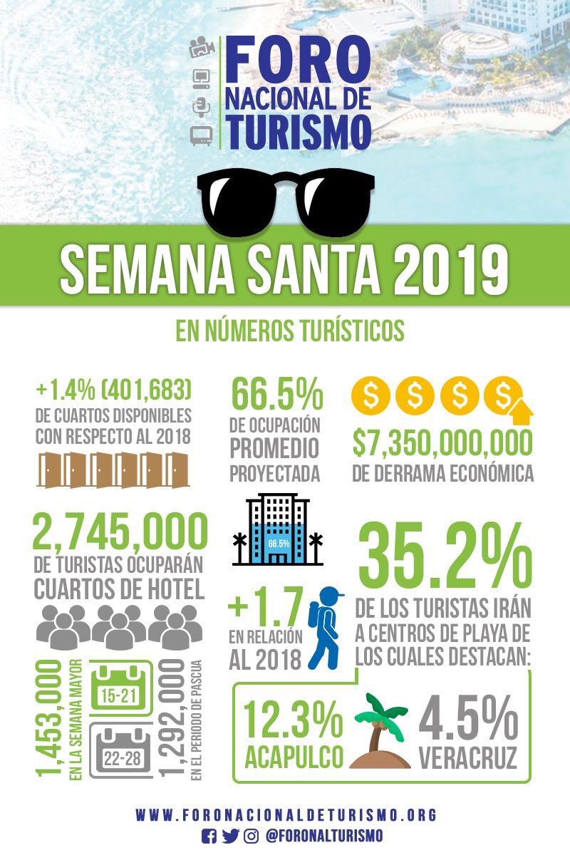 El periodo vacacional de semana santa - semana de pascua tiene una estimación de más de 2.7M de turistas hospedados según información de la Secretaría de Turismo de México

Aquí los datos que tienes que saber 😉