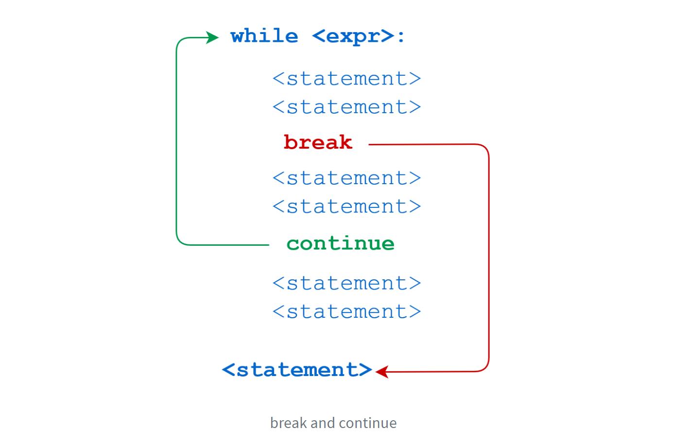 Цикл в питоне while break. Цикл continue в питоне. Break в цикле. Linkmeup. While break continue.