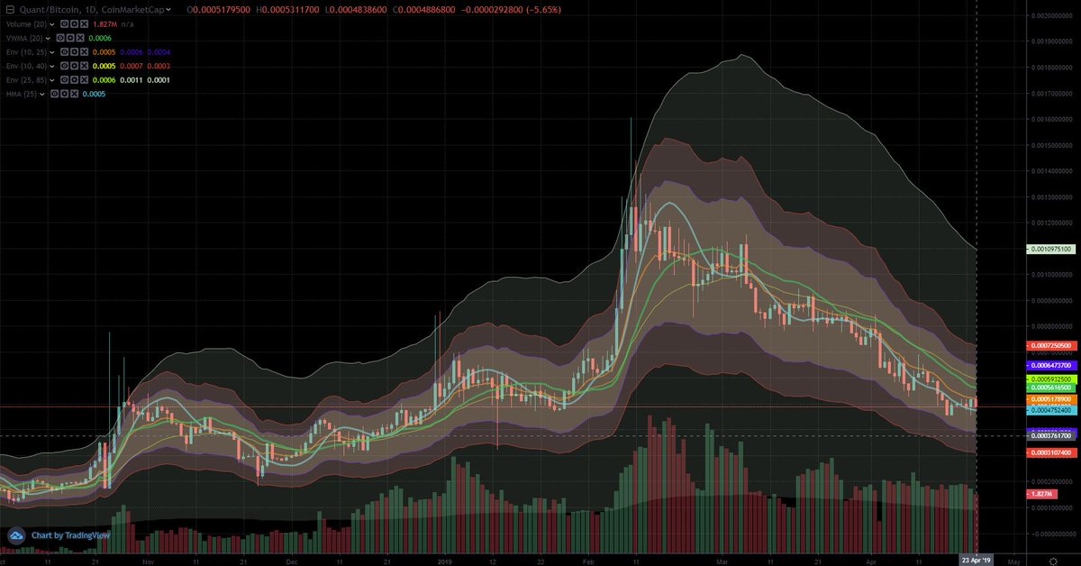 the21vortex's tweet image. Wondering if this voodoo works, here&apos;s a case in point $QNT wicked all the way to 36,500 sats on hotbit 4/22 &amp;amp; snatched my bids on the way. This was just outside the 2nd cloud, but oddly doesn&apos;t even show on cmc data. Thinking I may be on to something here :) #quantoverledger