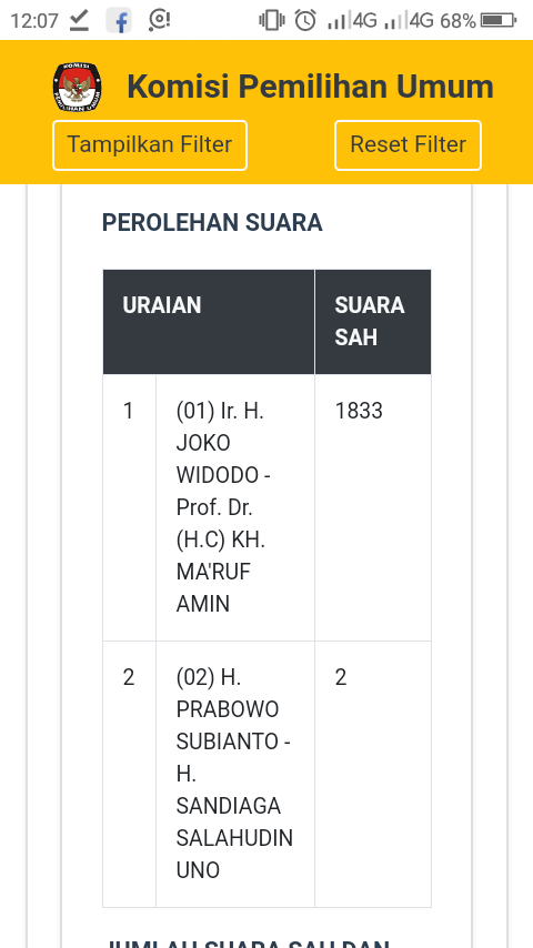 Longgtg's tweet photo. Propinsi Bali waoowww pemecah Rekor 😱😱😱

#KPUJanganSalahInputData https://t.co/AiRl0ECbvn