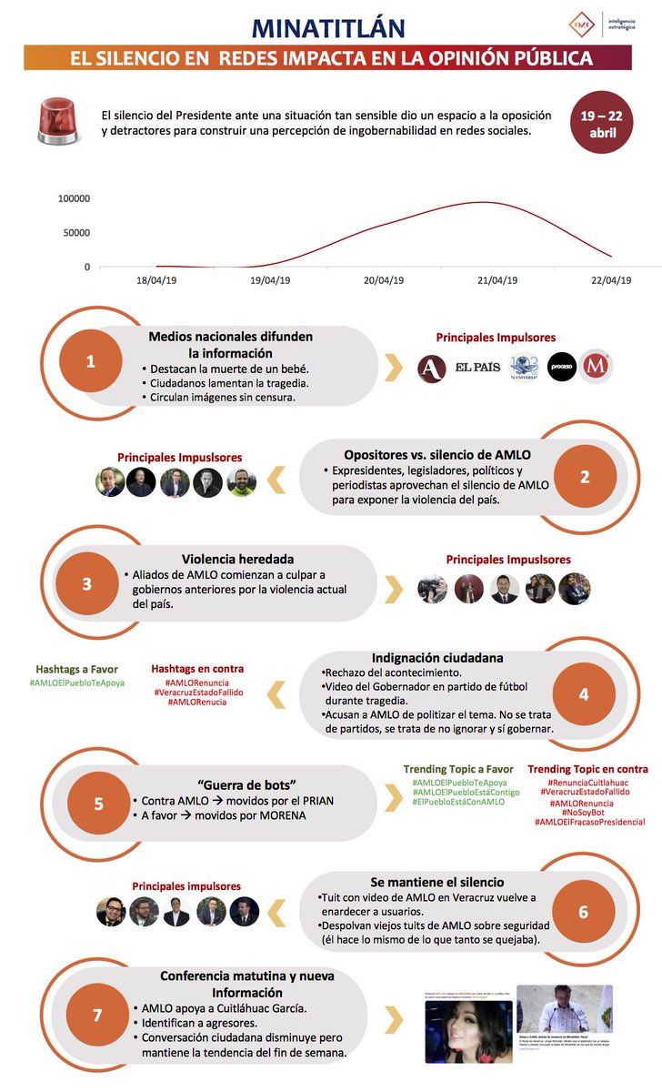 EME_IE's tweet photo. En tan solo 2 días puede formarse una crisis de percepcion derivada de la comunicación (o falta de la misma) por parte de nuestro Presidente @lopezobrador_ 🚨 Aquí ⬇️ les presentamos una cronología de la tragedia de #Minatitlan en redes sociales. #Veracruz #Análisis #Compol https://t.co/kDN8rsrAqa