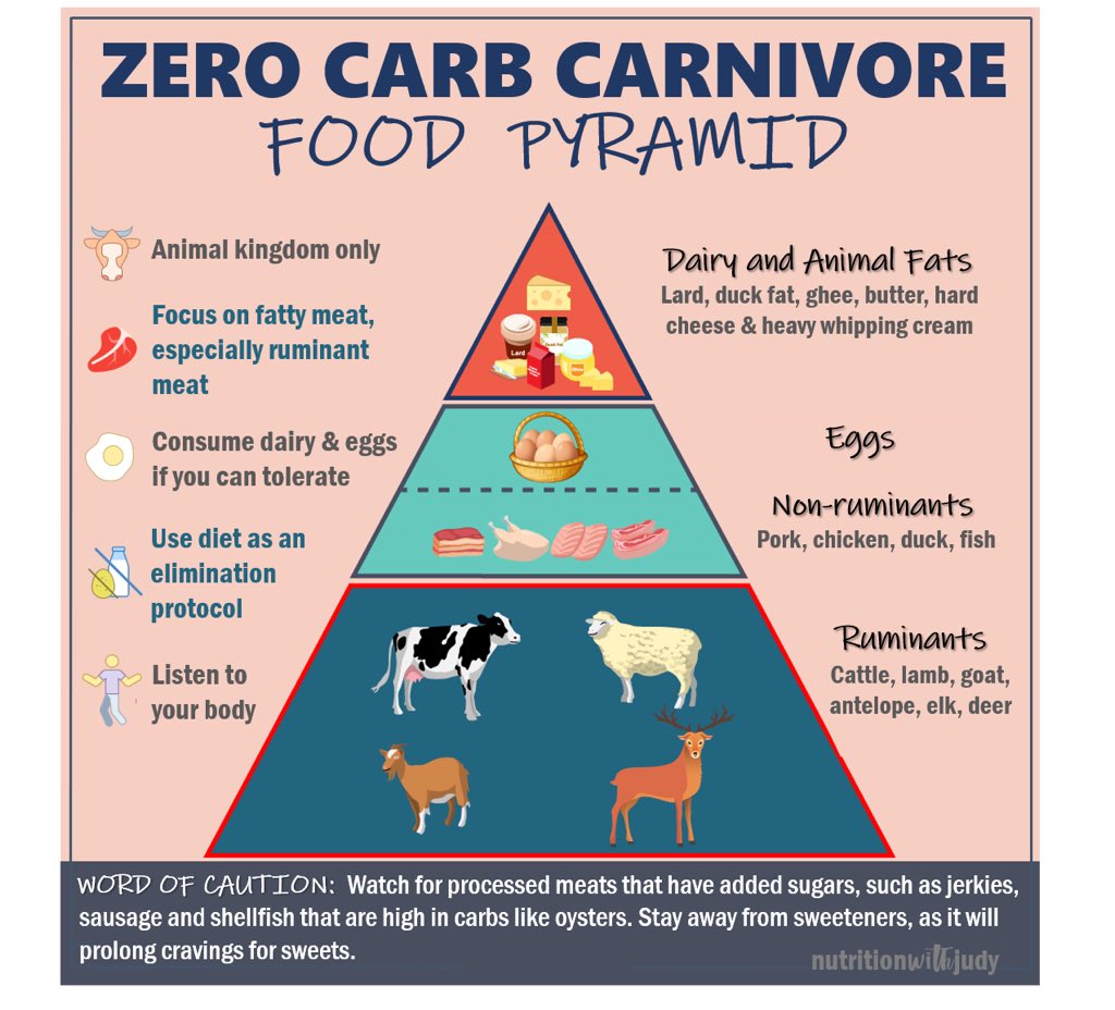 Dr. Cameron Maximus🤴🏻 🥷🏻 🧙🏻♂️ 🤵♂️ (@drcamrx) on Twitter photo <a href="/justGLew/">Geoff Lewis</a> Contrarian thesis: Carnivore is the true necessary food pyramid.
I still think there is a supplemental place for low-carb plants (especially for anaerobic athletes).
But an animal-based diet is more directionally correct than the abomination that is the ‘big food’ pyramid. <a href="/justGLew/">Geoff Lewis</a> Contrarian thesis: Carnivore is the true necessary food pyramid.
I still think there is a supplemental place for low-carb plants (especially for anaerobic athletes).
But an animal-based diet is more directionally correct than the abomination that is the ‘big food’ pyramid.