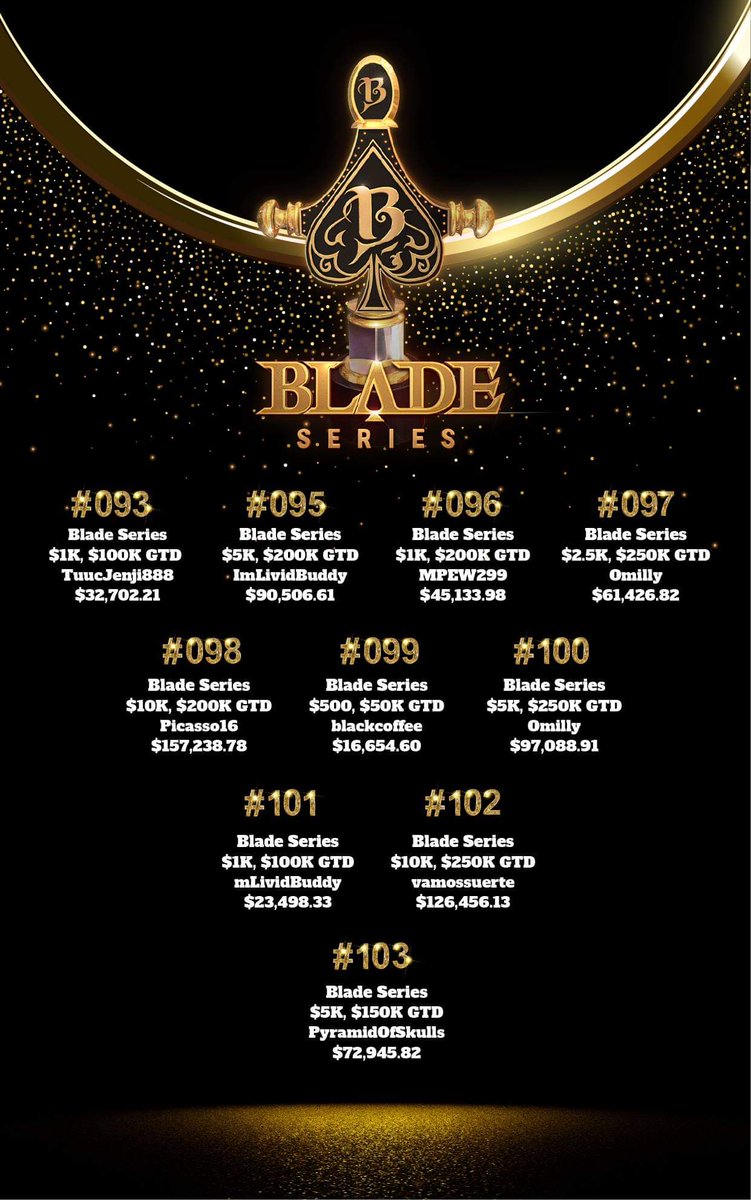 natural8's tweet photo. Congratulations to retango for shipping the Blade Series Main Event $500. Triumphing over a large field of 1015, taking home $81K!
Big hand goes out to the other winners of Day 8. $9M was paid out for the entirety of this amazing series.
#natural8 #BladeSeries #Winner #poker https://t.co/FBWfWAZj0Y