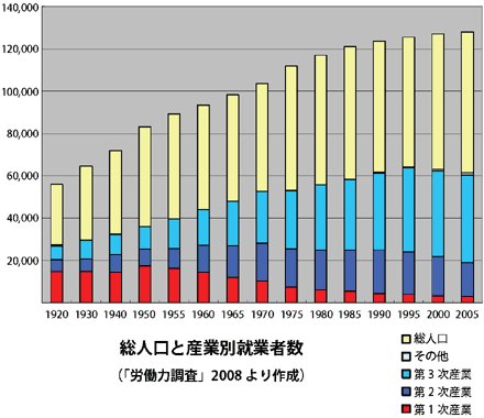 ベーシックインカム Ubi 第一次産業は 農業 林業 水産業 自然から直接資源を採取する産業 第二次産業は 鉱工業 製造業 建設業など 自然から採取した資源を加工 第三次産業は 目に見えないサービスや情報などの生産を行う産業 金融 保険 卸売り