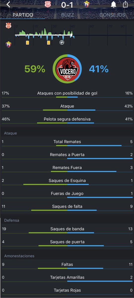Vocero_Bitri's tweet photo. 📊Estadísticas primer tiempo 
       #TecUn (0) vs (1)#ElNacional

📸Cortesía @365ScoresApp https://t.co/YgWRiEmkyI