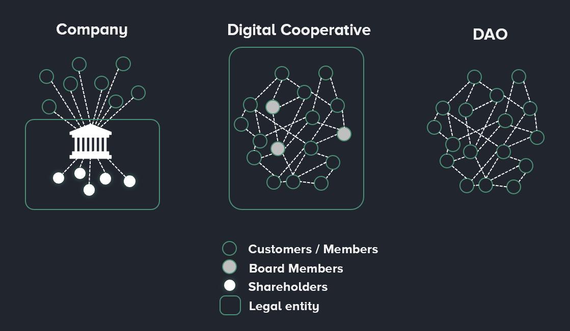 Nexus Mutual (@nexusmutual) on Twitter photo ๐ข We are a digital cooperative.
Like a DAO with a legal entity. ๐ข We are a digital cooperative.
Like a DAO with a legal entity.