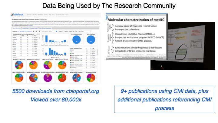 Researchers are using the #mbcproject data.  In the past year, data has been downloaded from @cbioportal over 5000 times; researchers unrelated to us cited #mbcproject @SABCS18; and there are more than 8 publications that are using the data so far #bcsm