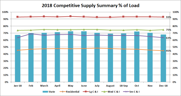 EnergyMatters's tweet photo. In 2018, less than half of Massachusetts homes get electricity generated under contract with a third party, while more than 90% of large energy-consuming businesses obtain their supply from DPU-licensed third parties. https://t.co/xLrx2ok5x4