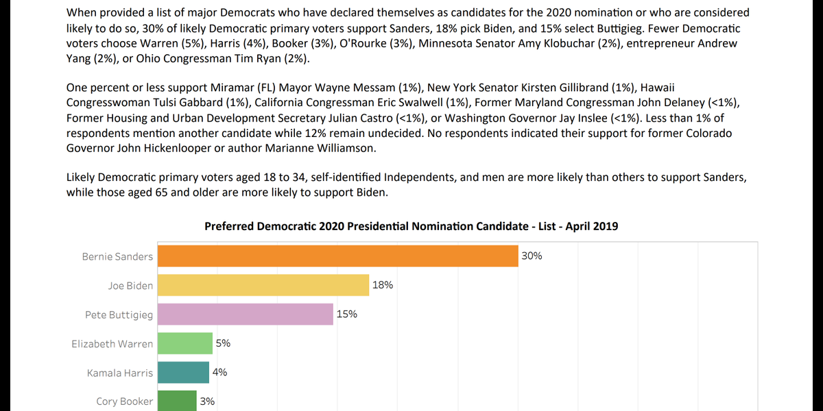 Fixer_guy's tweet image. Way to completely bury the lead story under your gaslit unicorn smoke for the oligarchy folks! 

CIA write this?
Here's the LEAD:
Bernie Sanders leads polling by double digit margins in preferred candidate and has increased his lead since February

#FixedIt4You with #DamnedFacts