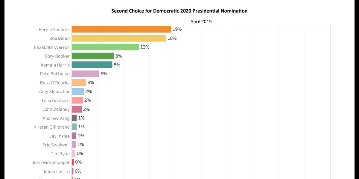 Fixer_guy's tweet image. Way to completely bury the lead story under your gaslit unicorn smoke for the oligarchy folks! 

CIA write this?
Here's the LEAD:
Bernie Sanders leads polling by double digit margins in preferred candidate and has increased his lead since February

#FixedIt4You with #DamnedFacts