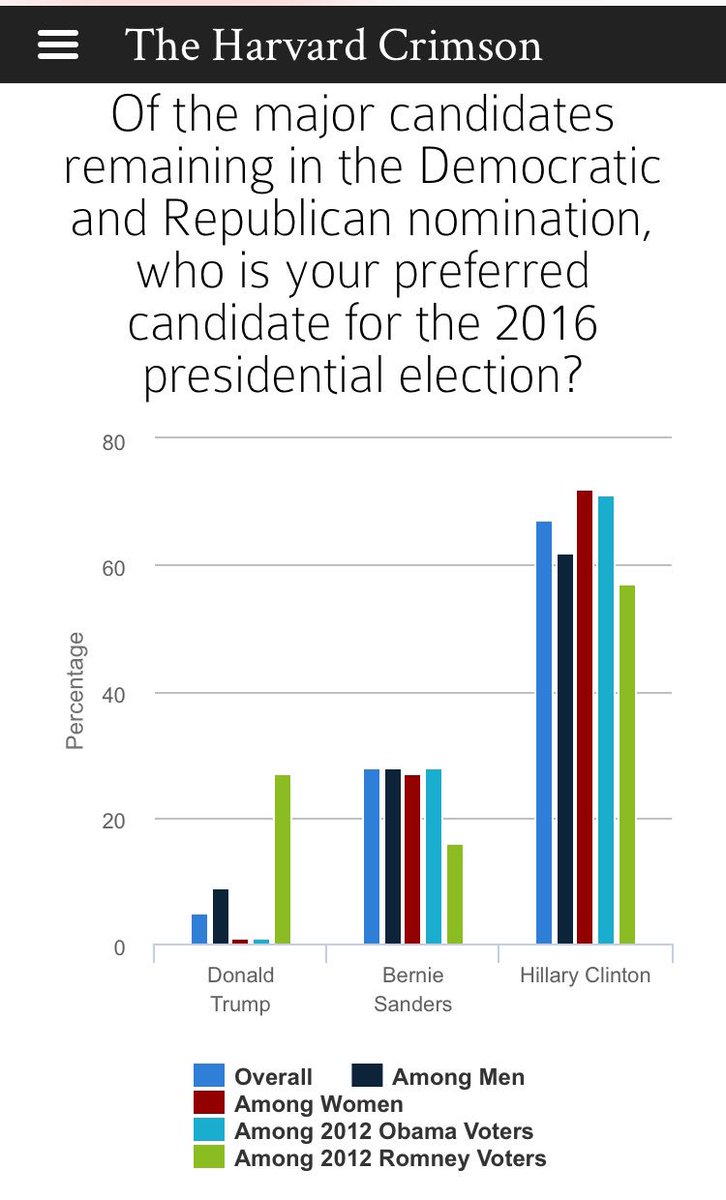 MCCindy64's tweet photo. This is who Harvard students preferred in 2016. Not surprising considering their parents. Anyone surprised by the ridiculous questions they were asking Bernie tonight?
#BernieOnCNN #BernieTownHall #SandersTownHall https://t.co/nQHB6uHknr