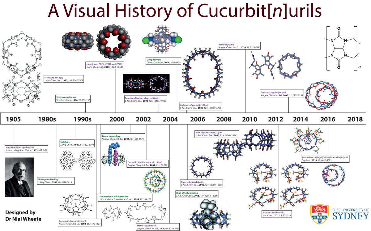 Here's a little poster I put together called: A visual history of cucurbiturils.