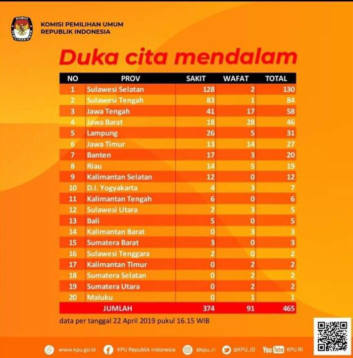 Belasungkawa dan penghargaan tulus untuk para pahlawan demokrasi, yang gugur di medan tugas.  Semoga yang sakit segera disembuhkan.    Pemilu 2019 begitu mahal, ongkosnya tak hanya uang; tapi juga nyawa.  Jangan khianati Daulat Rakyat.