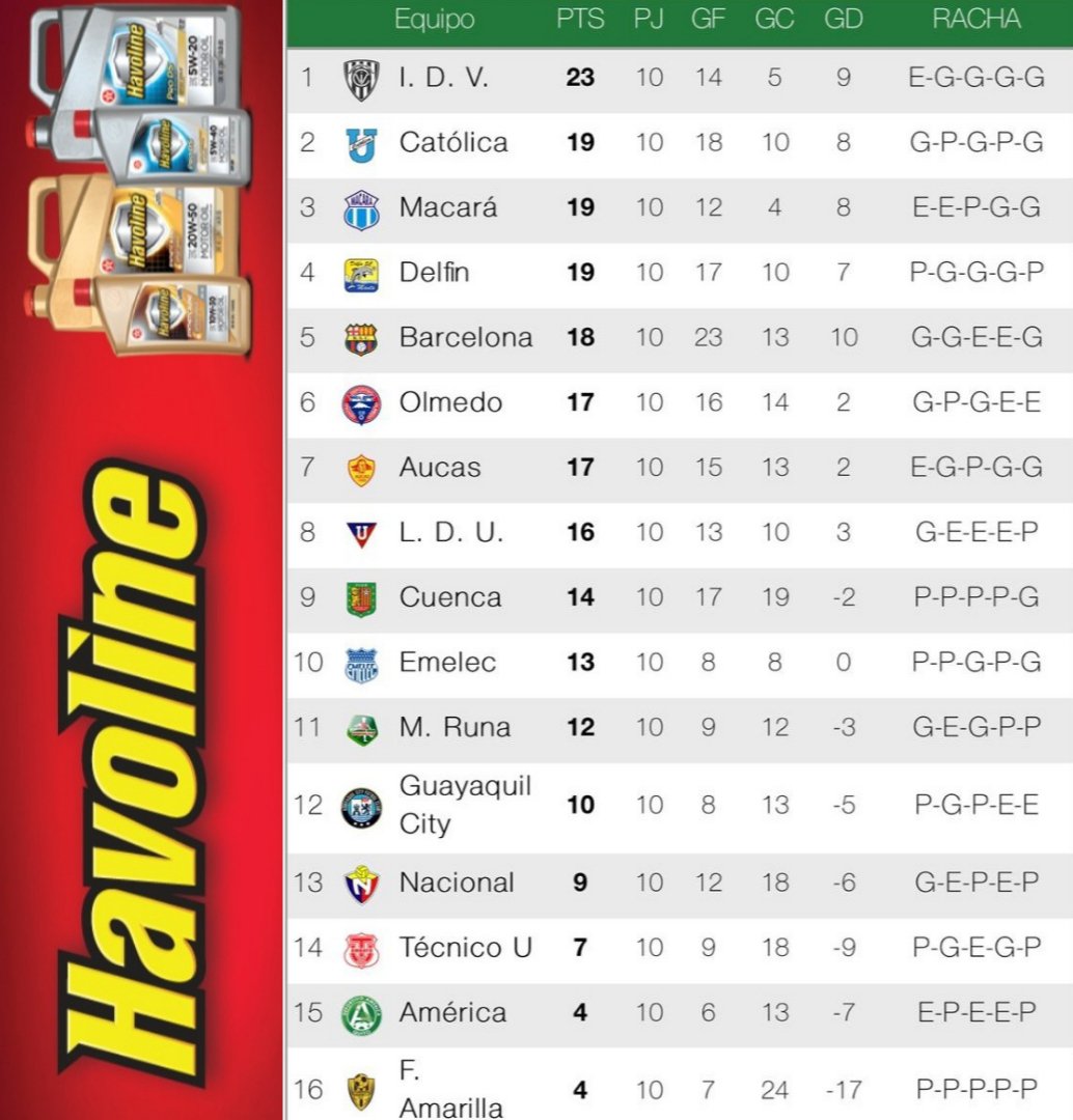 StudioFutbol's tweet photo. #DatoHavoline Al término de la fecha 10 de la #LigaPROBancoPichincha así quedó la tabla de posiciones. https://t.co/VK7w4kMPH4
