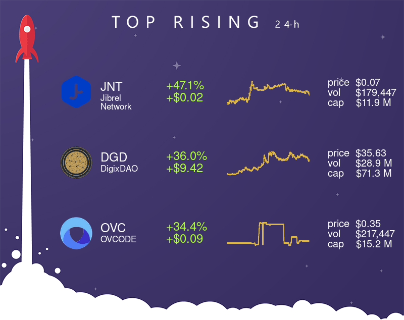 TheCryptoApp's tweet photo. 📈 Top 3 rising assets (24H) 📈 

 • $JNT (+47.1% | +$0.02)
 • $DGD (+36.0% | +$9.42)
 • $OVC (+34.4% | +$0.09)

#JibrelNetwork #DigixDAO #OVCODE #crypto #cryptocurrency https://t.co/aME6daiXwL