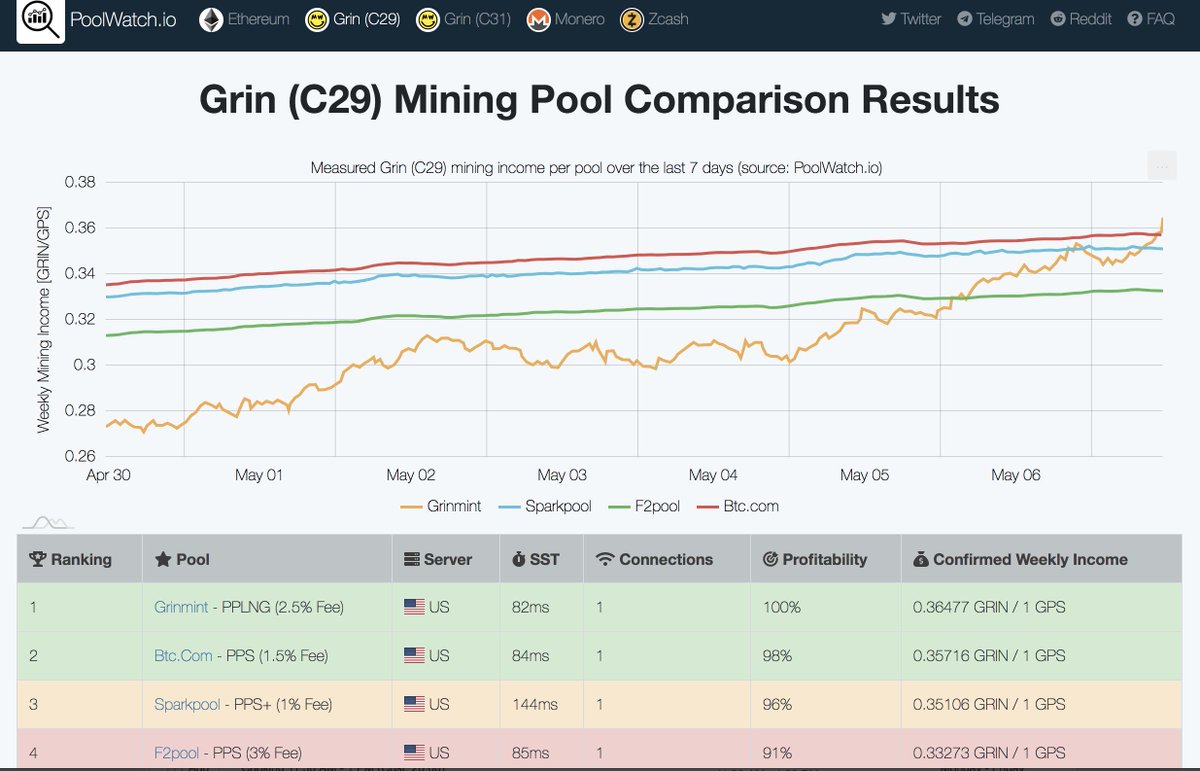 Grinmint1's tweet image. C29 and C31 grin profitability, as reported by @poolwatch_io