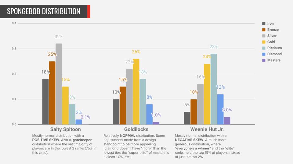 League Of Legends Rank Chart