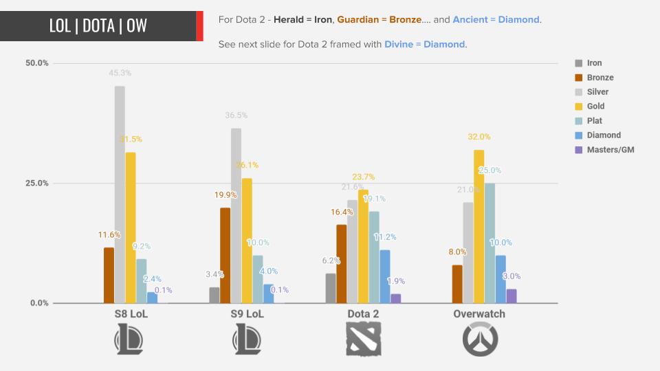 League Of Legends Rank Chart