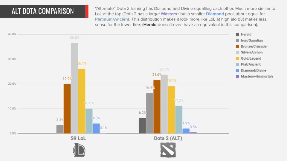 Rank distribution - League of Legends