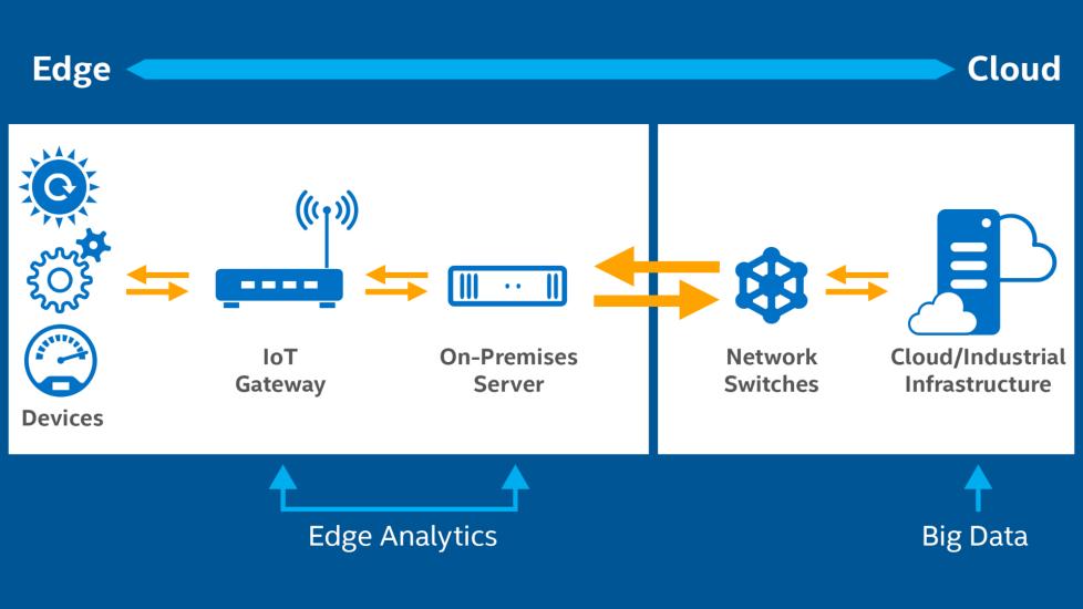 rubricsinger's tweet image. RT @antgrasso: Edge Analytics and Big Data technologies enable more constructive use of Data, such as to increase throughput, boost yields, improve efficiency, and reduce downtime. Link &amp;gt; buff.ly/2O60MJ0 @Inteliot via @antgrasso #IoT #EdgeComput…