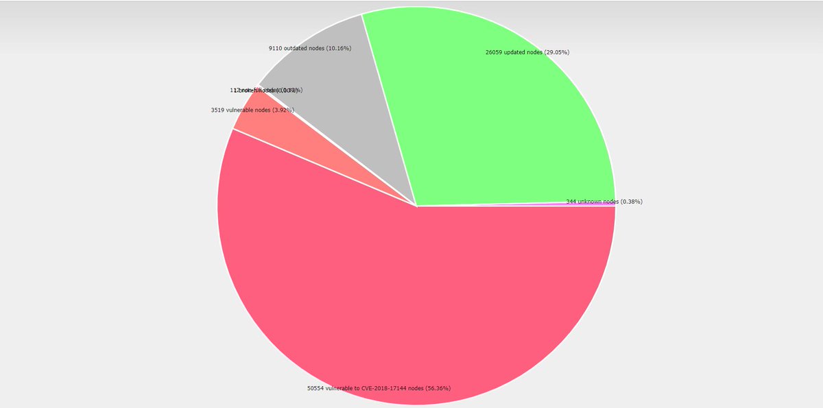 🐞 60% of All Bitcoin Core Full-Nodes Are Still Vulnerable to CVE-2018-17144 Bug. PSA to upgrade your node to the latest 0.18.0 qt client.

Shoutout to <a href="/LukeDashjr/">Luke Dashjr</a> for the data visualization, thanks!