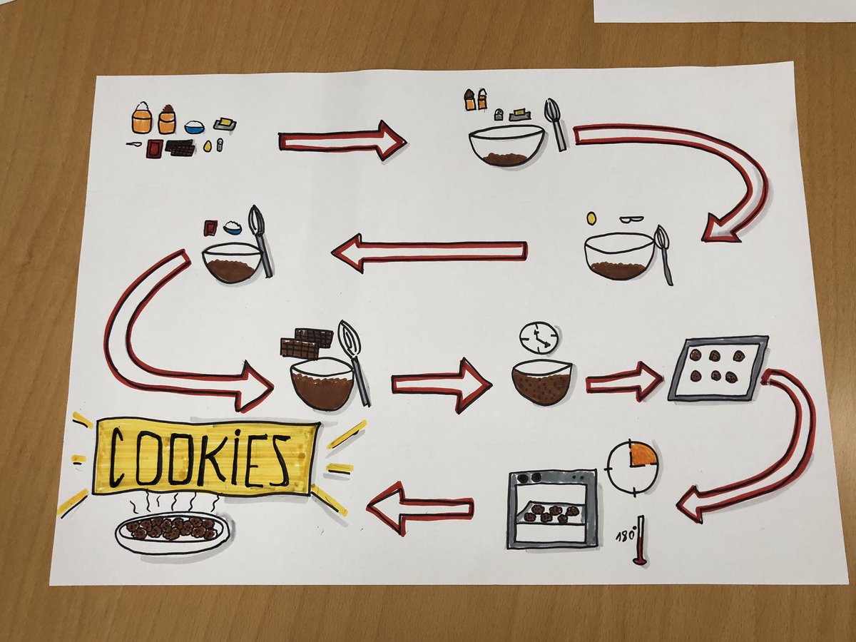 AgoraAbierta's tweet image. Organizar la información es parte del #visualthinking @CAFIgalicia  #visualcooking para todos los gustos!