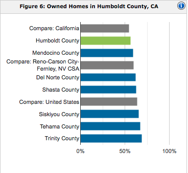 CBCuttenRealty's tweet photo. A variety of housing data in Humboldt County mostly taking from the most recent 2018 American Community Survey. 
https://t.co/8G4aNvhcXz
#ColdwellBanker #CuttenRealty #Humboldt #HumboldtHomes #RealEstate #Data https://t.co/E6rvAJB5kB