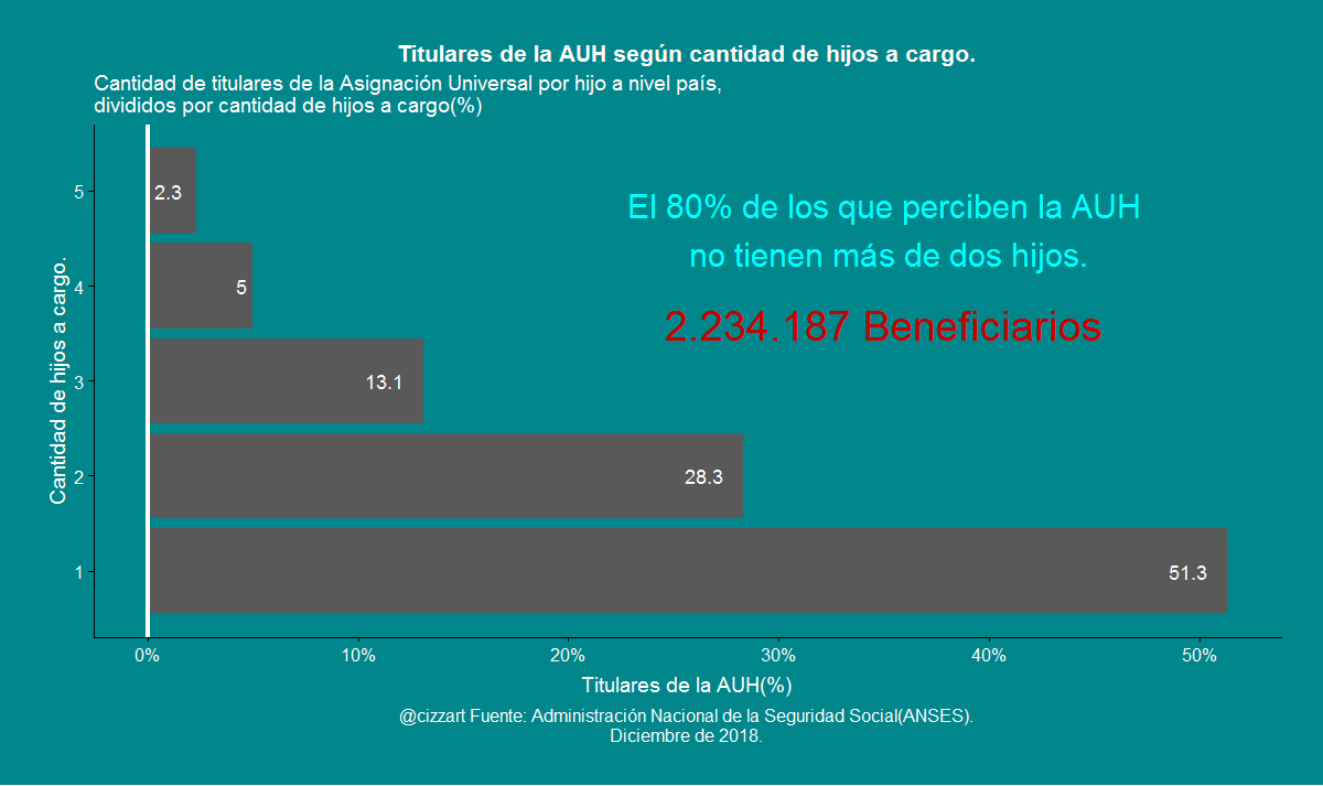 cizzart_IEERR's tweet photo. AUH: Un Derecho que abarca uno de los sectores mas desprotegidos de nuestra sociedad, la niñes. (La estigmatización  de  los  beneficiarios  y  sus  familias sigue vigente ahun hoy,como muetra de gran estupidez)
#rstats #Posadas #r4ds #TidyTuesday #dataviz #Misiones https://t.co/bKkuNyGS6N