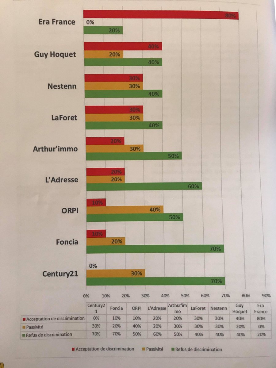 SOS_Racisme's tweet photo. Discriminations au logement : 
Les grands absents sont @Orpi_France, @foncia, @Arthur_Immo, @AgentGuyHoquet, @ERA_immobilier, @Laforet_france et Nestenn. Pourtant elles font parties des agences les plus discriminantes. 

Merci à @LADRESSEimmo et @century21fr pour leur présence. https://t.co/WArl6sO5rU
