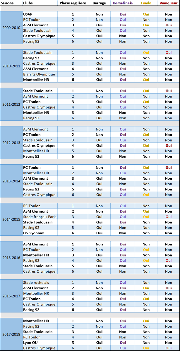 LouisCdeT's tweet photo. [THREAD] ⬇️
"De l'importance du classement de la phase régulière" : rapide étude data des phases finales de @top14rugby
La saison 2009-2010 voyait la mise en place de la nouvelle formule de phase finale. 10 ans après, analyse de l'incidence du classement sur la victoire finale. https://t.co/QE98grZgT7