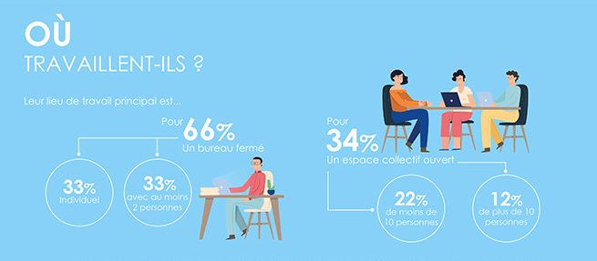 😡 66% des collaborateurs Français sont insatisfaits de leur #QVT et estiment que leur lieu de travail n'est pas adapté à leurs besoins : ow.ly/bq8930orwIQ #RH